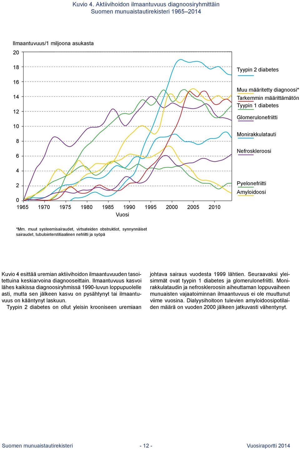 määrittämätön Tyypin 1 diabetes Glomerulonefriitti Monirakkulatauti Nefroskleroosi 4 2 0 1965 1970 1975 1980 1985 1990 Vuosi 1995 2000 2005 2010 Pyelonefriitti Amyloidoosi *Mm.