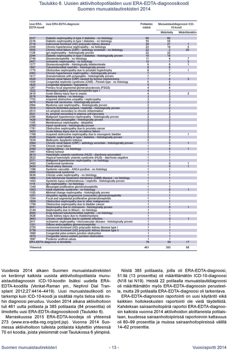 Määritetty Määrittämätön 2337 Diabetic nephropathy in type II diabetes - no histology 60 60 2316 Diabetic nephropathy in type I diabetes - no histology 55 55 2718 Autosomal dominant (AD) polycystic