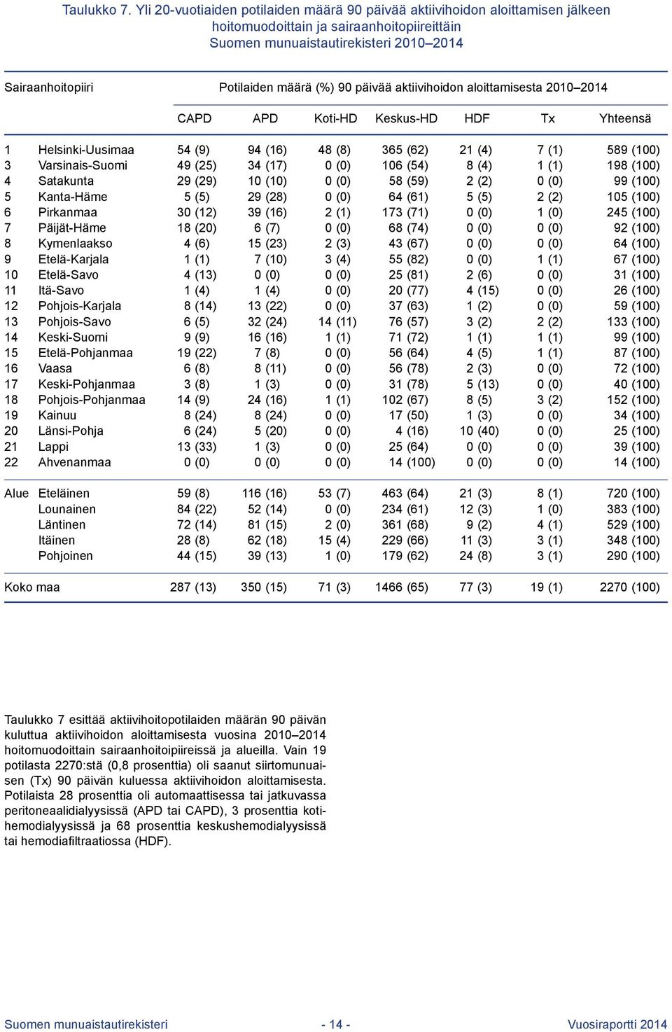 (%) 90 päivää aktiivihoidon aloittamisesta 2010 2014 CAPD APD Koti-HD Keskus-HD HDF Tx Yhteensä 1 Helsinki-Uusimaa 54 (9) 94 (16) 48 (8) 365 (62) 21 (4) 7 (1) 589 (100) 3 Varsinais-Suomi 49 (25) 34