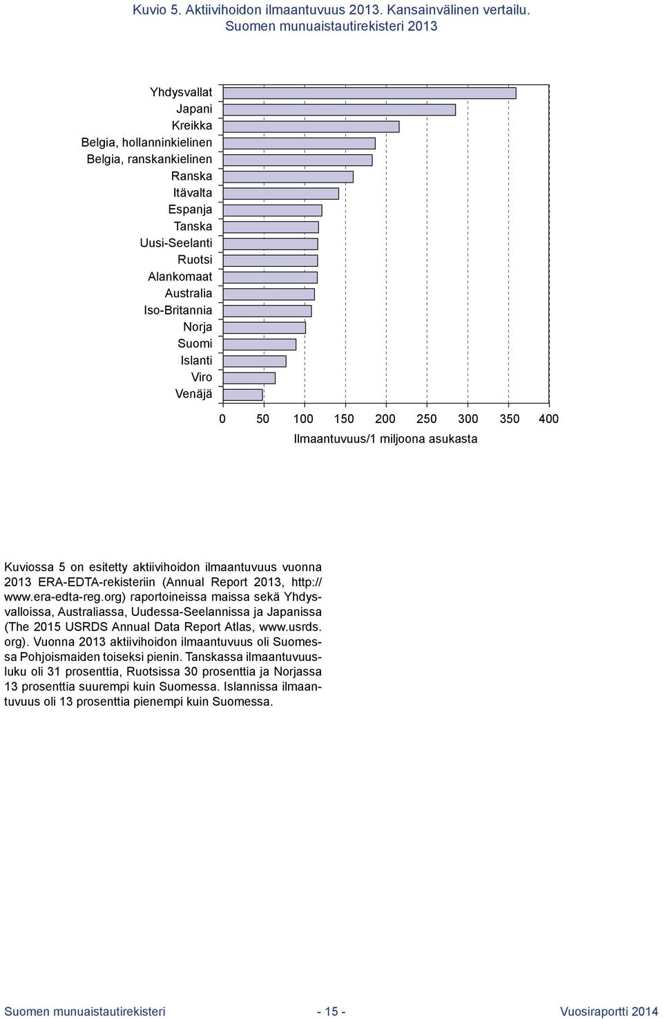 Norja Suomi Islanti Viro Venäjä 0 50 100 150 200 Ilmaantuvuus/1 miljoona asukasta 250 300 350 400 Kuviossa 5 on esitetty aktiivihoidon ilmaantuvuus vuonna 2013 ERA-EDTA-rekisteriin (Annual Report