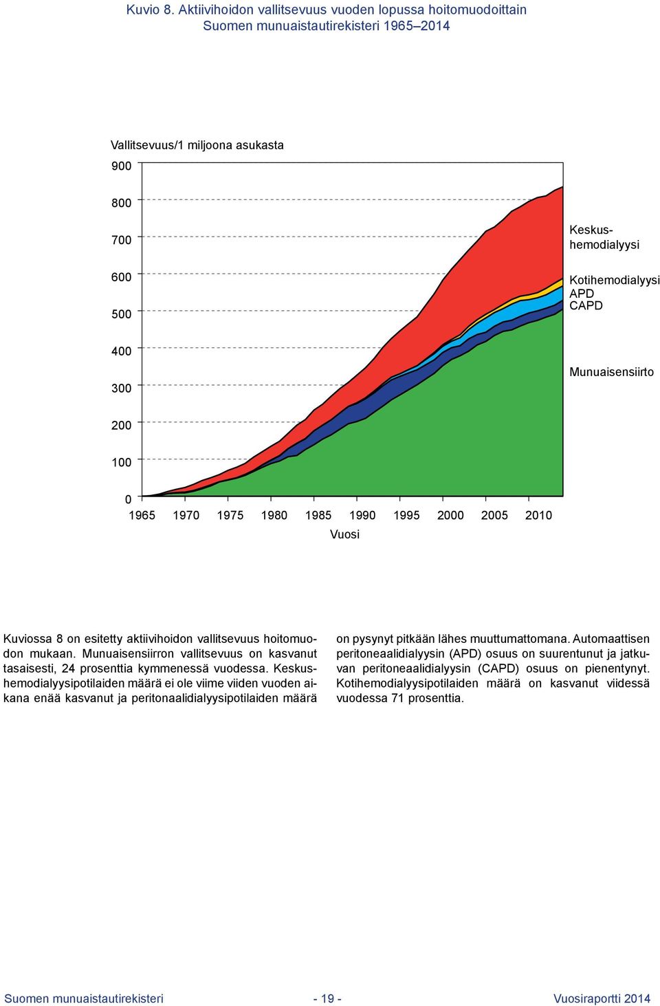 300 Munuaisensiirto 200 100 0 1965 1970 1975 1980 1985 1990 Vuosi 1995 2000 2005 2010 Kuviossa 8 on esitetty aktiivihoidon vallitsevuus hoitomuodon mukaan.
