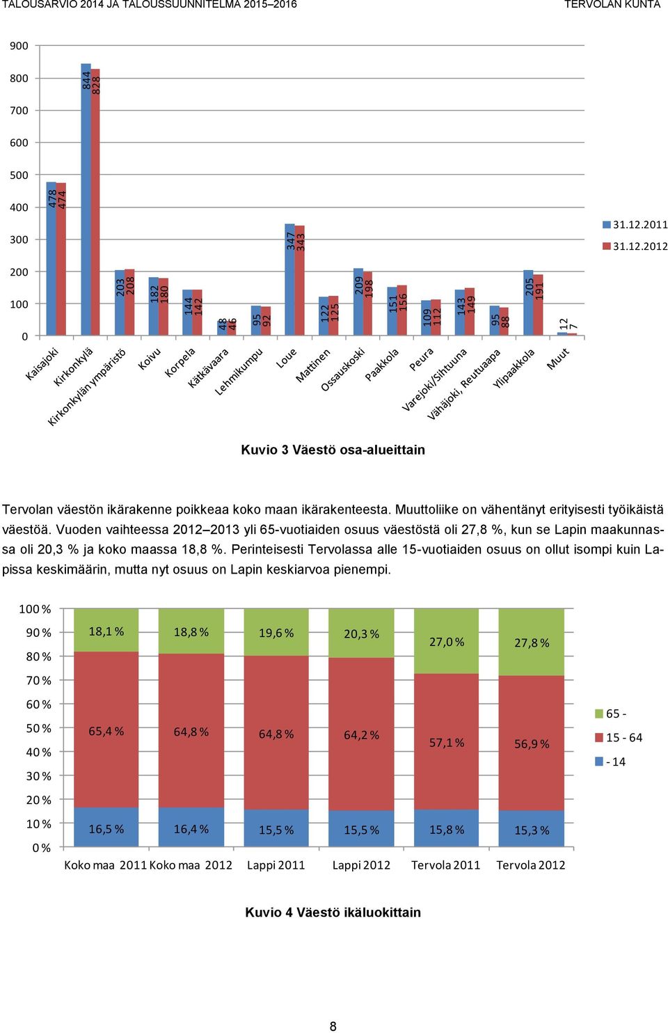 Vuoden vaihteessa 2012 2013 yli 65-vuotiaiden osuus väestöstä oli 27,8 %, kun se Lapin maakunnassa oli 20,3 % ja koko maassa 18,8 %.