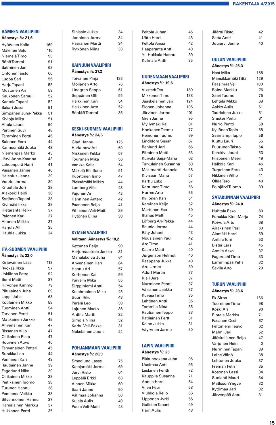 Ahola Laura 50 Partinen Suvi 48 Tamminen Pertti 46 Salonen Eero 44 Kannusmäki Jouko 43 Niemenpää Marko 43 Järvi Anne-Kaarina 43 Lahdenperä Harri 41 Väisänen Janne 40 Helenius Janne 39 Vuorio Jorma 39