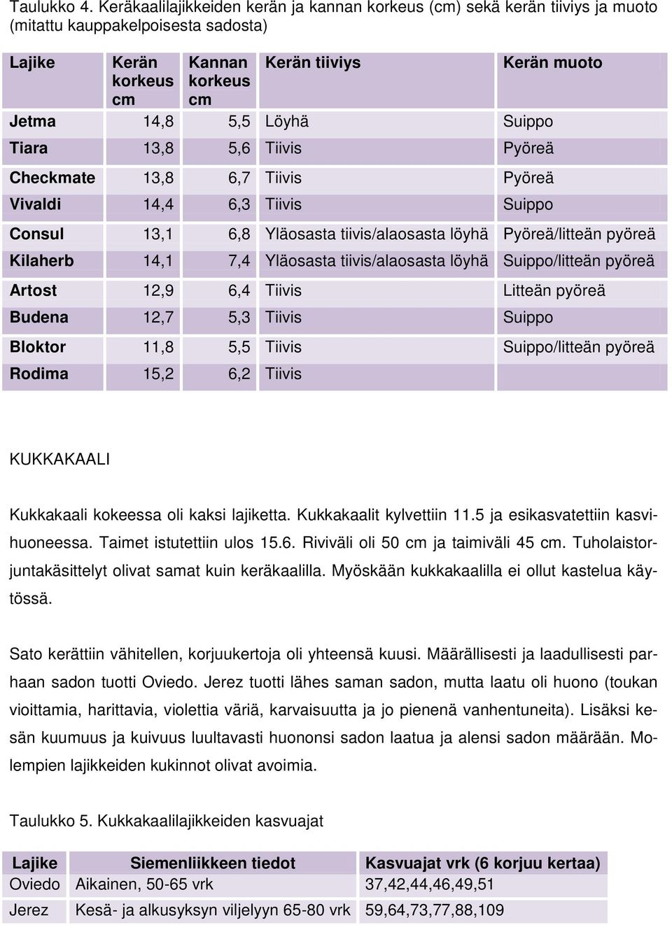 Löyhä Suippo Tiara 13,8 5,6 Tiivis Pyöreä Checkmate 13,8 6,7 Tiivis Pyöreä Vivaldi 14,4 6,3 Tiivis Suippo Consul 13,1 6,8 Yläosasta tiivis/alaosasta löyhä Pyöreä/litteän pyöreä Kilaherb 14,1 7,4