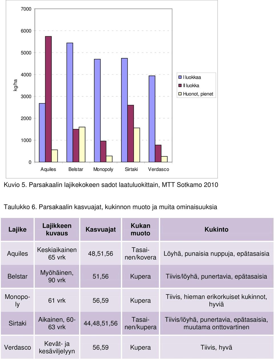 Parsakaalin kasvuajat, kukinnon muoto ja muita ominaisuuksia Lajike Lajikkeen kuvaus Kasvuajat Kukan muoto Kukinto Aquiles Keskiaikainen 65 vrk 48,51,56 Tasainen/kovera Löyhä,