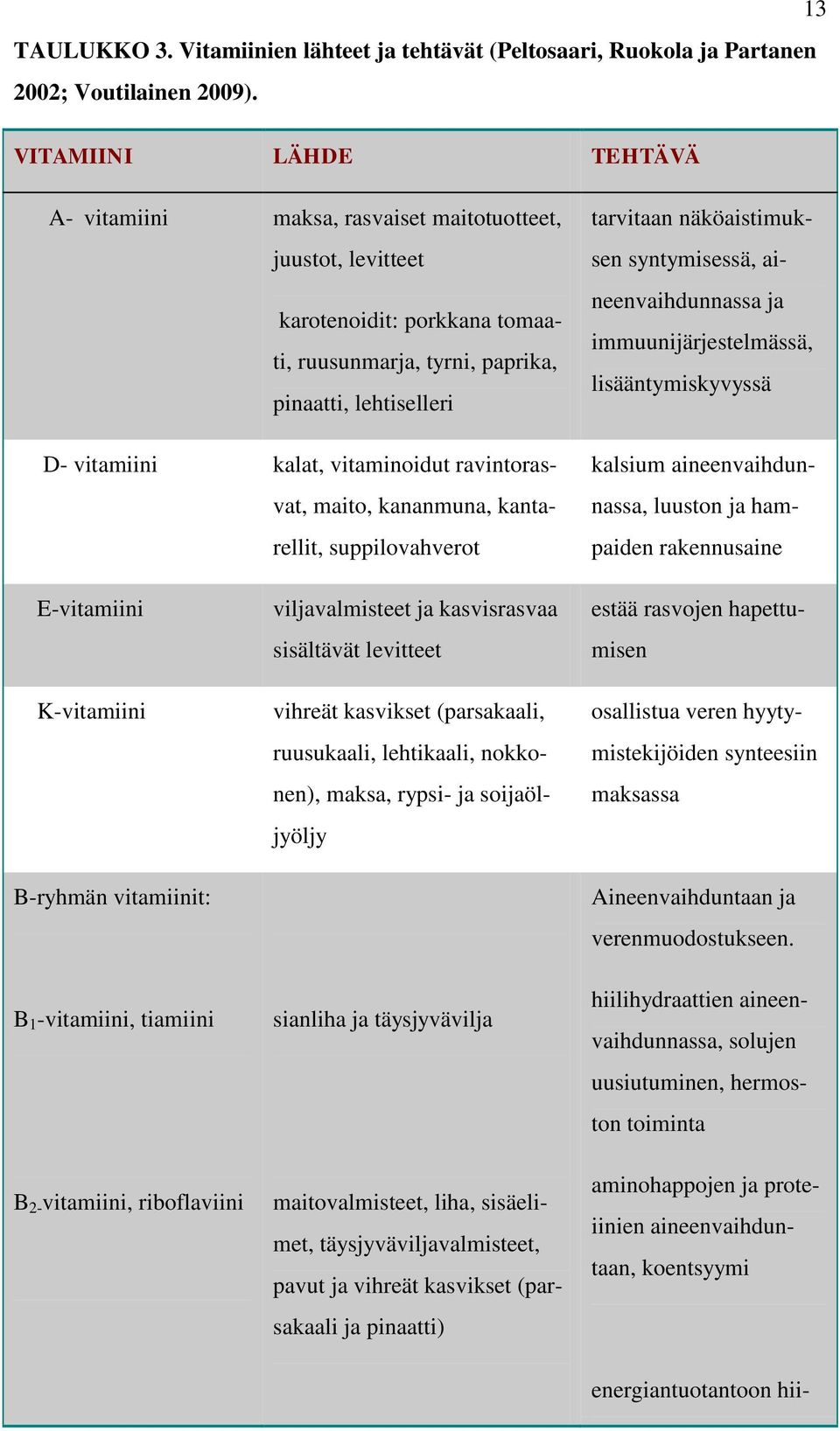 vitaminoidut ravintorasvat, maito, kananmuna, kantarellit, suppilovahverot tarvitaan näköaistimuksen syntymisessä, aineenvaihdunnassa ja immuunijärjestelmässä, lisääntymiskyvyssä kalsium