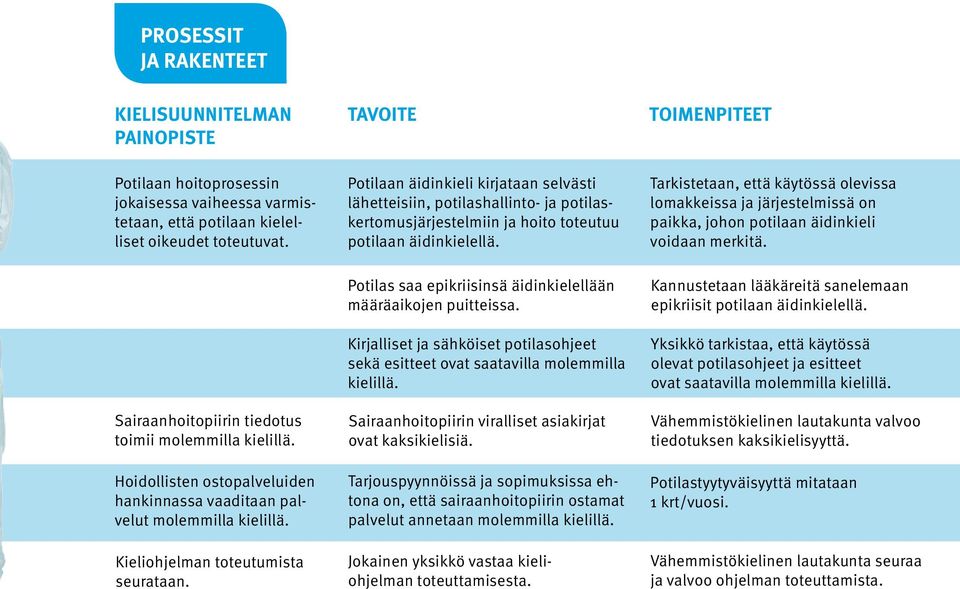 Potilaan äidinkieli kirjataan selvästi lähetteisiin, potilashallinto- ja potilaskertomusjärjestelmiin ja hoito toteutuu potilaan äidinkielellä.