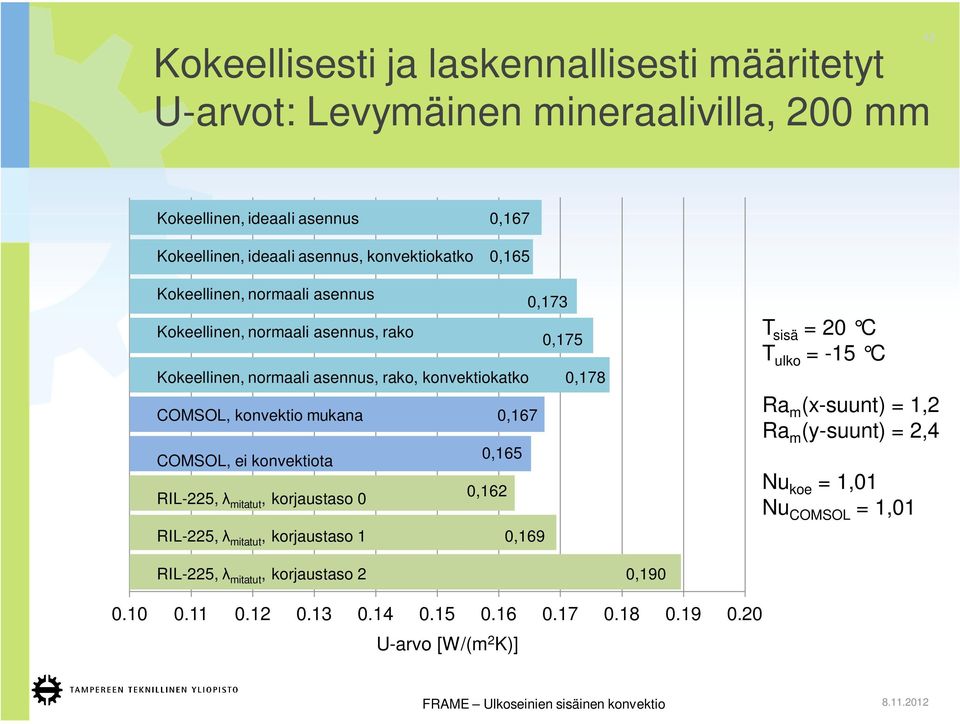 konvektio mukana 0,167 COMSOL, ei konvektiota 0,165 RIL-225, 0,162 mitatut, korjaustaso 0 RIL-225, mitatut, korjaustaso 1 0,169 T sisä = 20 C T ulko = -15 C Ra m