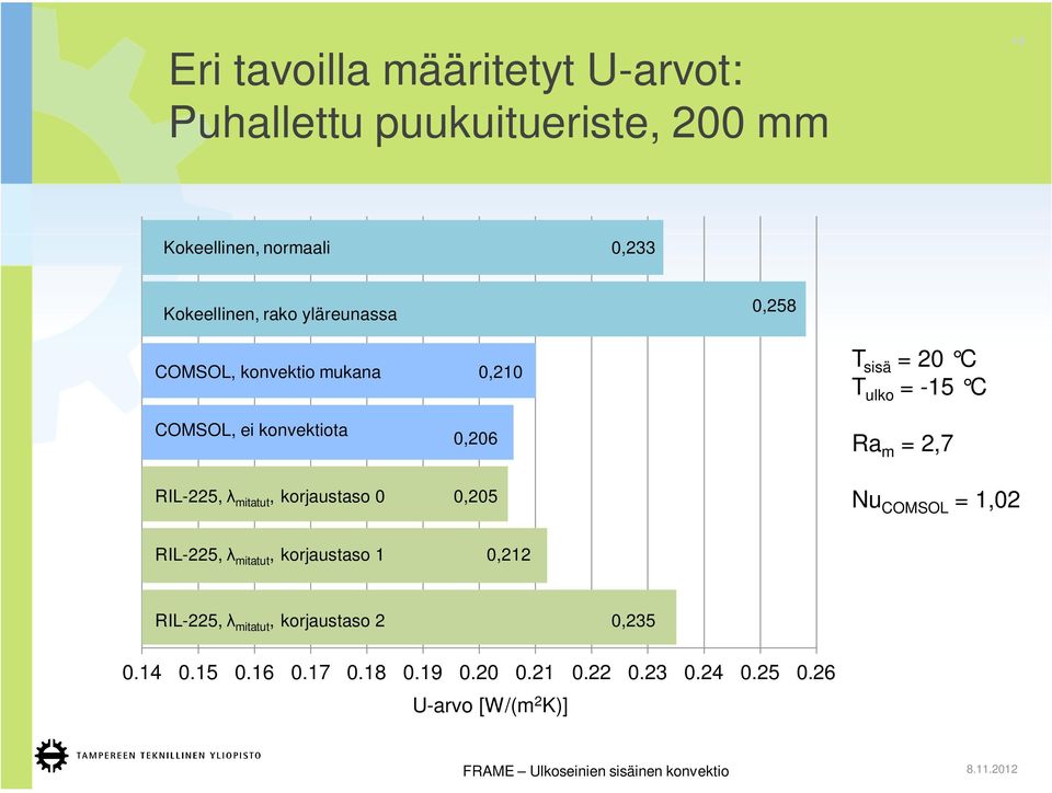 0,205 0,210 T sisä = 20 C T ulko = -15 C Ra m = 2,7 Nu COMSOL = 1,02 RIL-225, mitatut, korjaustaso 1 0,212