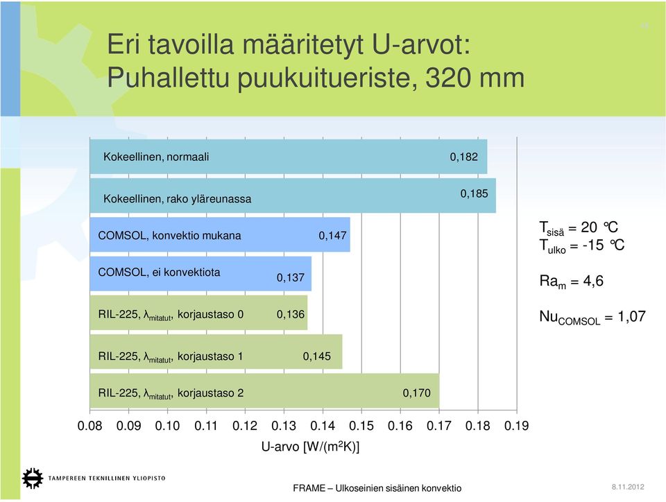 RIL-225, mitatut, korjaustaso 0 0,137 0,136 Ra m = 4,6 Nu COMSOL = 1,07 RIL-225, mitatut, korjaustaso 1 0,145