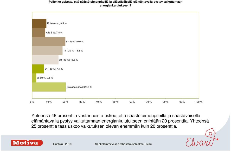 sanoa; 20,2 % Yhteensä 46 prosenttia vastanneista uskoo, että säästötoimenpiteillä ja säästäväisellä elämäntavalla pystyy