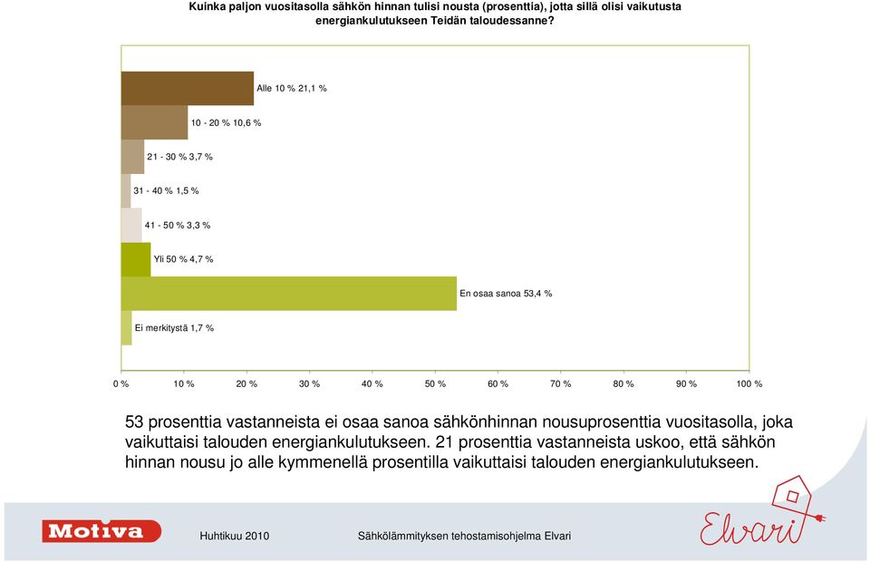 Alle 10 % 21,1 % 10-20 % 10,6 % 21-30 % 3,7 % 31-40 % 1,5 % 41-50 % 3,3 % Yli 50 % 4,7 % En osaa sanoa 53,4 % Ei merkitystä 1,7 % 53