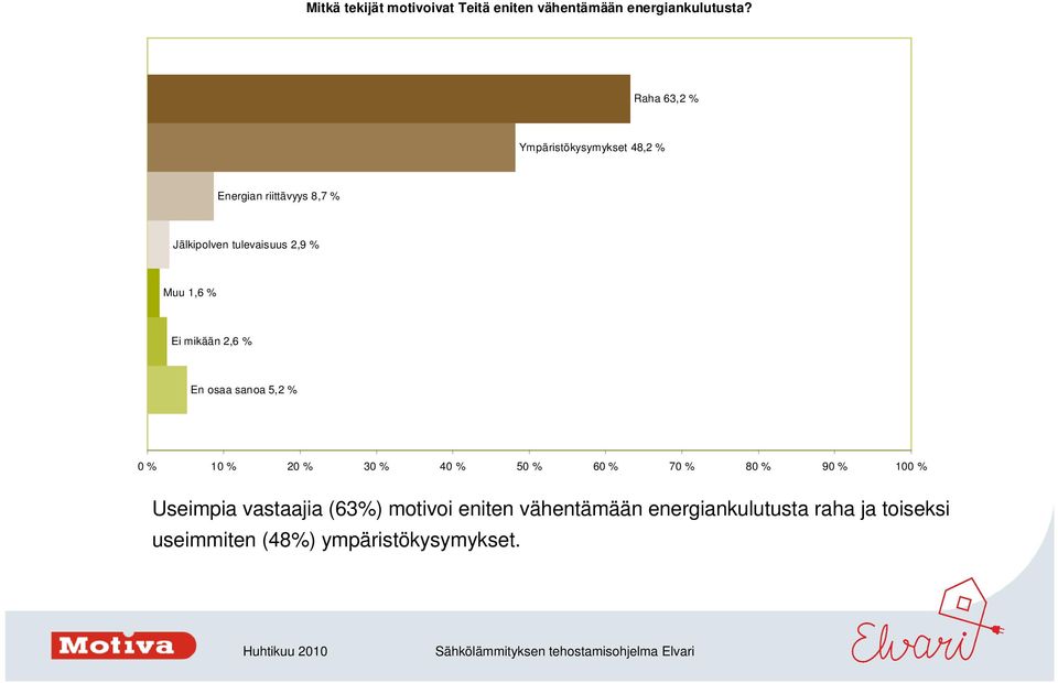 tulevaisuus 2,9 % Muu 1,6 % Ei mikään 2,6 % En osaa sanoa 5,2 % Useimpia vastaajia