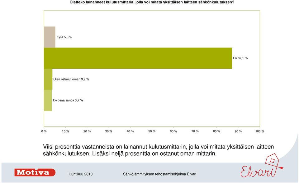 Kyllä 5,3 % En 87,1 % Olen ostanut oman 3,9 % En osaa sanoa 3,7 % Viisi