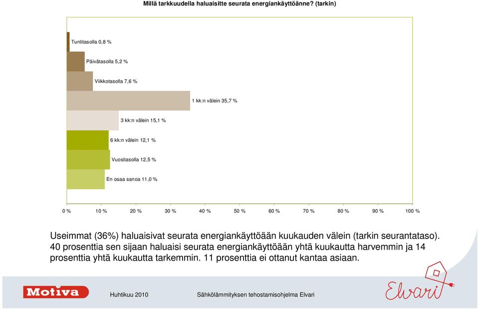 12,1 % Vuositasolla 12,5 % En osaa sanoa 11,0 % Useimmat (36%) haluaisivat seurata energiankäyttöään kuukauden välein