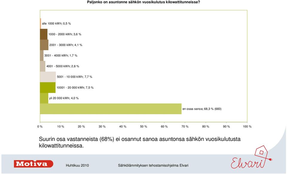 4001-5000 kwh; 2,6 % 5001-10 000 kwh; 7,7 % 10001-20 000 kwh; 7,5 % yli 20 000 kwh; 4,0 %