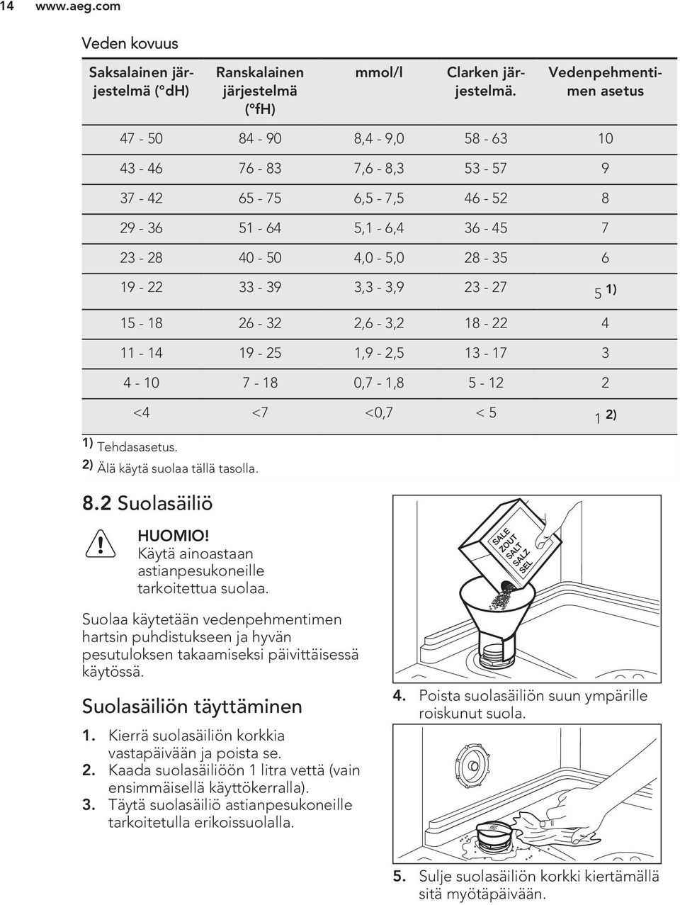 15-18 26-32 2,6-3,2 18-22 4 11-14 19-25 1,9-2,5 13-17 3 4-10 7-18 0,7-1,8 5-12 2 <4 <7 <0,7 < 5 1 2) 1) Tehdasasetus. 2) Älä käytä suolaa tällä tasolla. 8.2 Suolasäiliö HUOMIO!