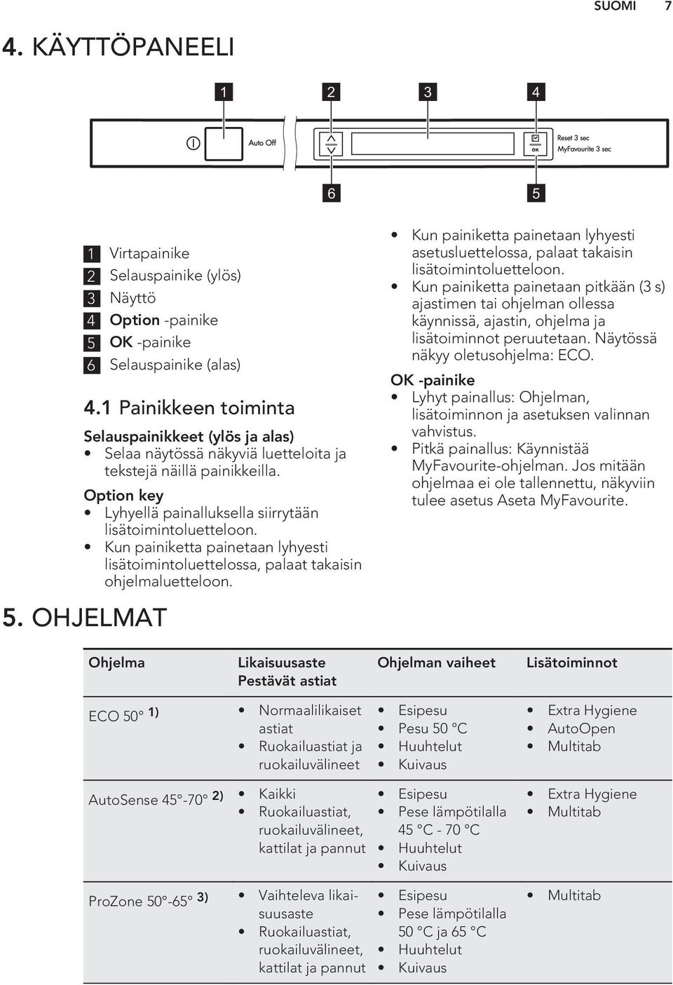 Kun painiketta painetaan lyhyesti lisätoimintoluettelossa, palaat takaisin ohjelmaluetteloon. 5. OHJELMAT Kun painiketta painetaan lyhyesti asetusluettelossa, palaat takaisin lisätoimintoluetteloon.