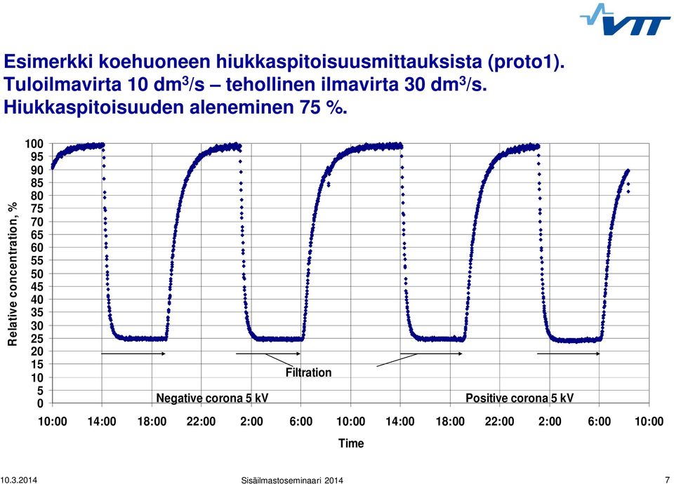 Relative concentration, % 100 95 90 85 80 75 70 65 60 55 50 45 40 35 30 25 20 15 10 5 0