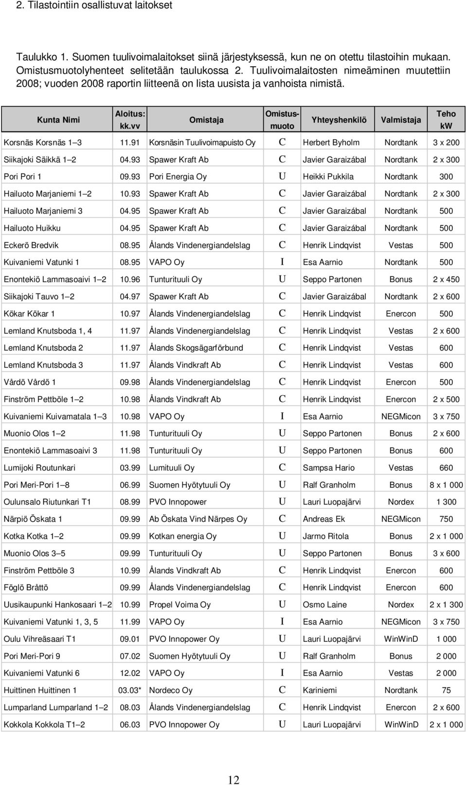 vv Omistaja Omistusmuoto Yhteyshenkilö Valmistaja Teho kw Korsnäs Korsnäs 1 3 11.91 Korsnäsin Tuulivoimapuisto Oy C Herbert Byholm Nordtank 3 x 200 Siikajoki Säikkä 1 2 04.