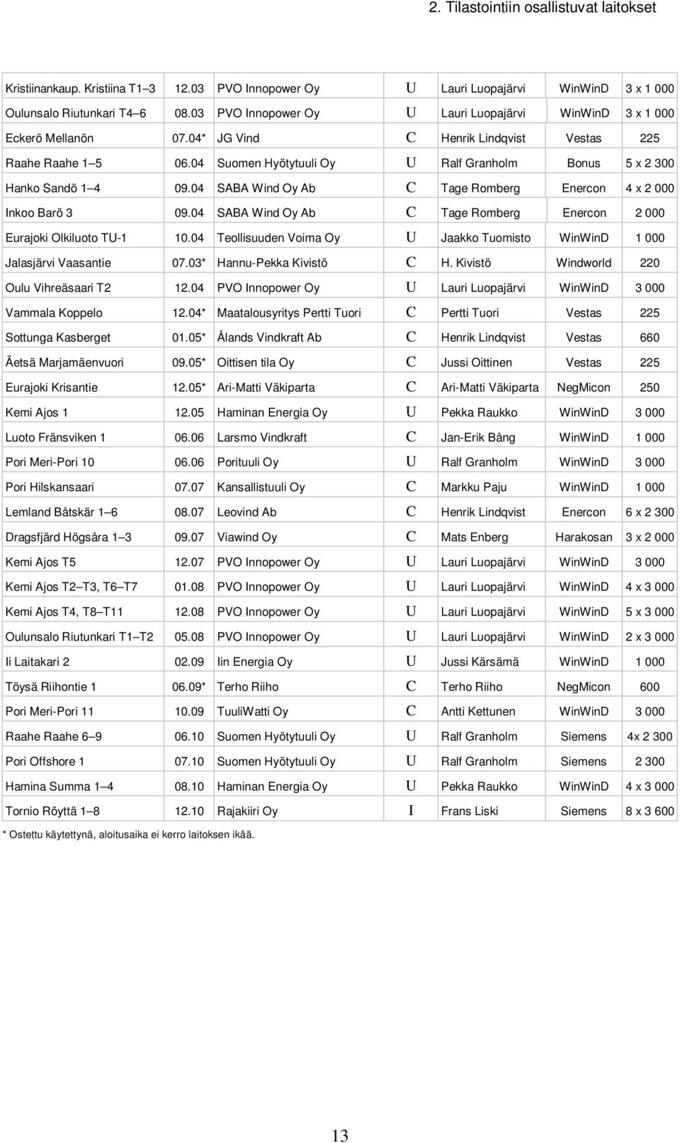 04 Suomen Hyötytuuli Oy U Ralf Granholm Bonus 5 x 2 300 Hanko Sandö 1 4 09.04 SABA Wind Oy Ab C Tage Romberg Enercon 4 x 2 000 Inkoo Barö 3 09.