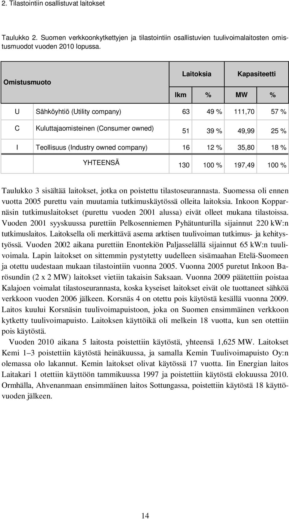 % 35,80 18 % YHTEENSÄ 130 100 % 197,49 100 % Taulukko 3 sisältää laitokset, jotka on poistettu tilastoseurannasta.