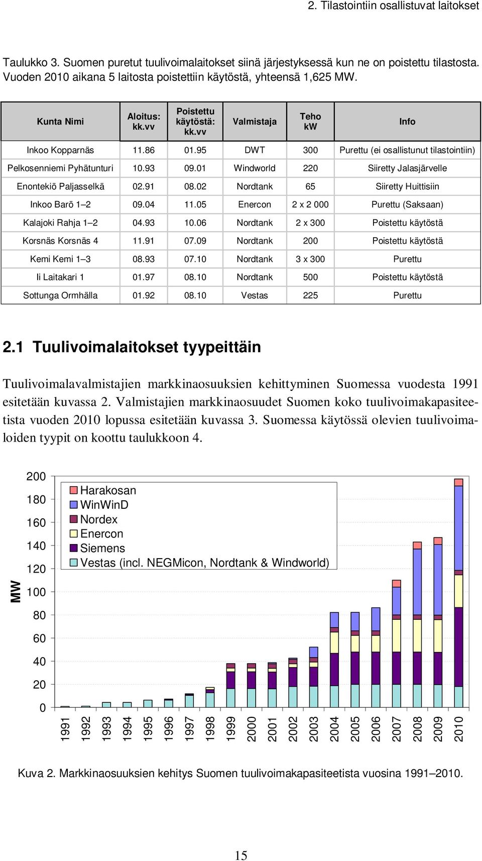 95 DWT 300 Purettu (ei osallistunut tilastointiin) Pelkosenniemi Pyhätunturi 10.93 09.01 Windworld 220 Siiretty Jalasjärvelle Enontekiö Paljasselkä 02.91 08.