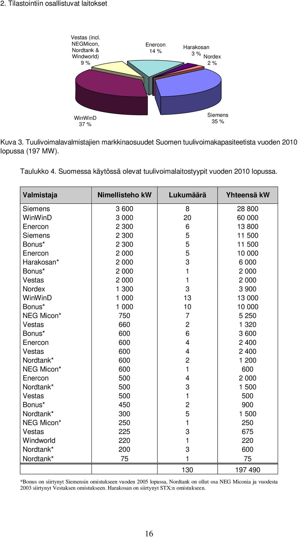 Valmistaja Nimellisteho kw Lukumäärä Yhteensä kw Siemens 3 600 8 28 800 WinWinD 3 000 20 60 000 Enercon 2 300 6 13 800 Siemens 2 300 5 11 500 Bonus* 2 300 5 11 500 Enercon 2 000 5 10 000 Harakosan* 2