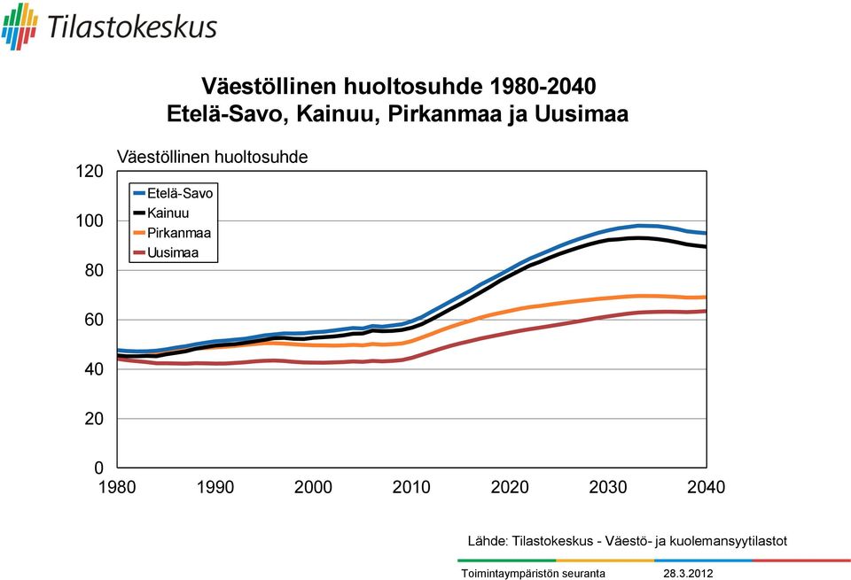 Etelä-Savo Kainuu Pirkanmaa Uusimaa 60 40 20 0 1980 1990 2000