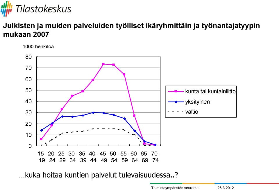 kuntainliitto yksityinen valtio 20 10 0 15-19 20-24 25-29 30-34 35-39