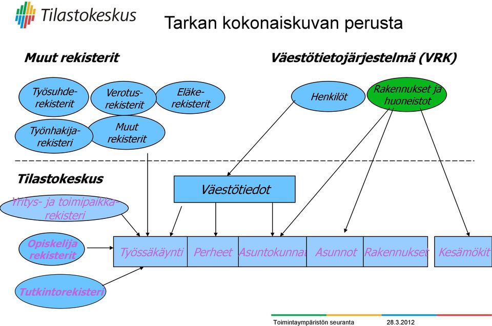 Työnhakijarekisteri Muut rekisterit Tilastokeskus Yritys- ja toimipaikkarekisteri