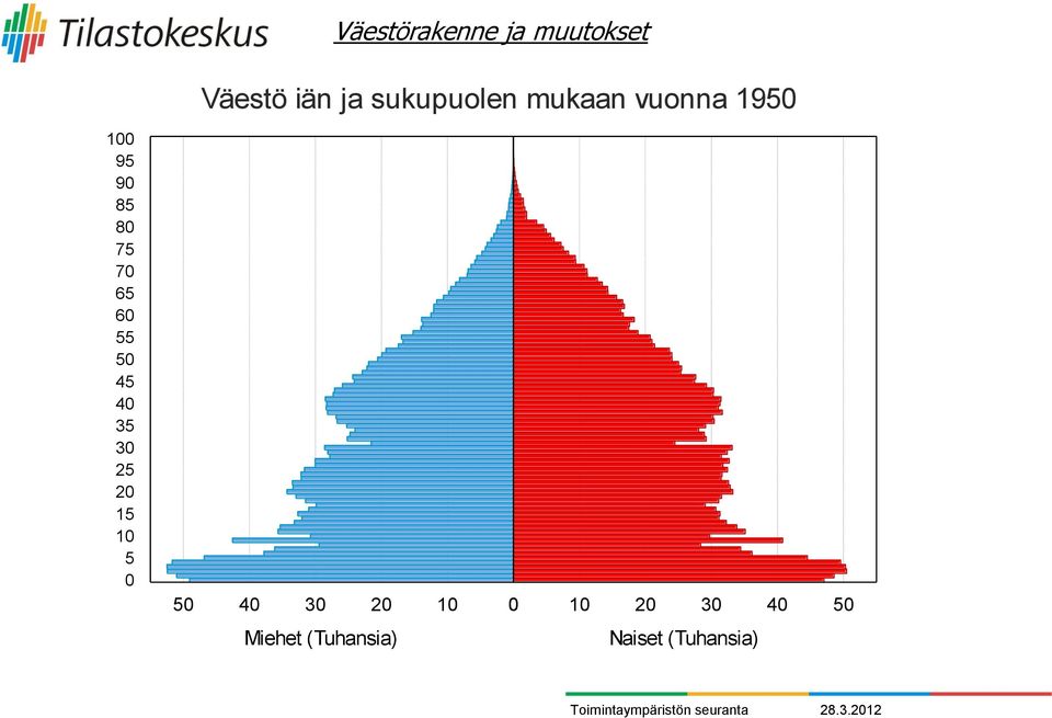 (Tuhansia) Väestörakenne ja muutokset Väestö iän ja