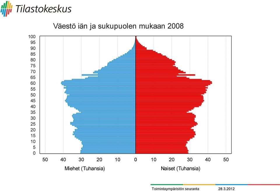 50 Väestö iän ja sukupuolen mukaan 2008 40 30 20