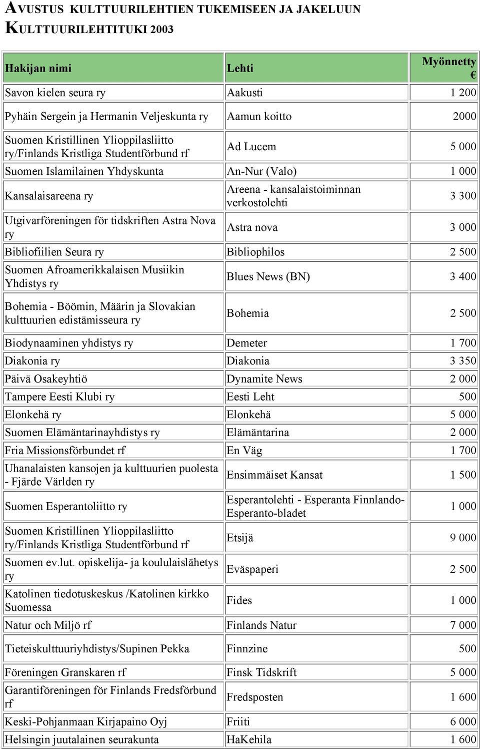 Areena - kansalaistoiminnan verkostolehti 3 300 Astra nova 3 000 Bibliofiilien Seura Bibliophilos 2 500 Suomen Afroamerikkalaisen Musiikin Yhdistys Blues News (BN) 3 400 Bohemia - Böömin, Määrin ja