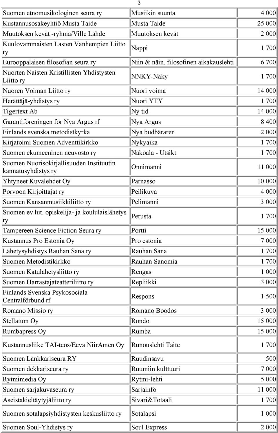 filosofinen aikakauslehti 6 700 Nuorten Naisten Kristillisten Yhdistysten Liitto NNKY-Näky 1 700 Nuoren Voiman Liitto Nuori voima 14 000 Herättäjä-yhdistys Nuori YTY 1 700 Tigertext Ab Ny tid 14 000