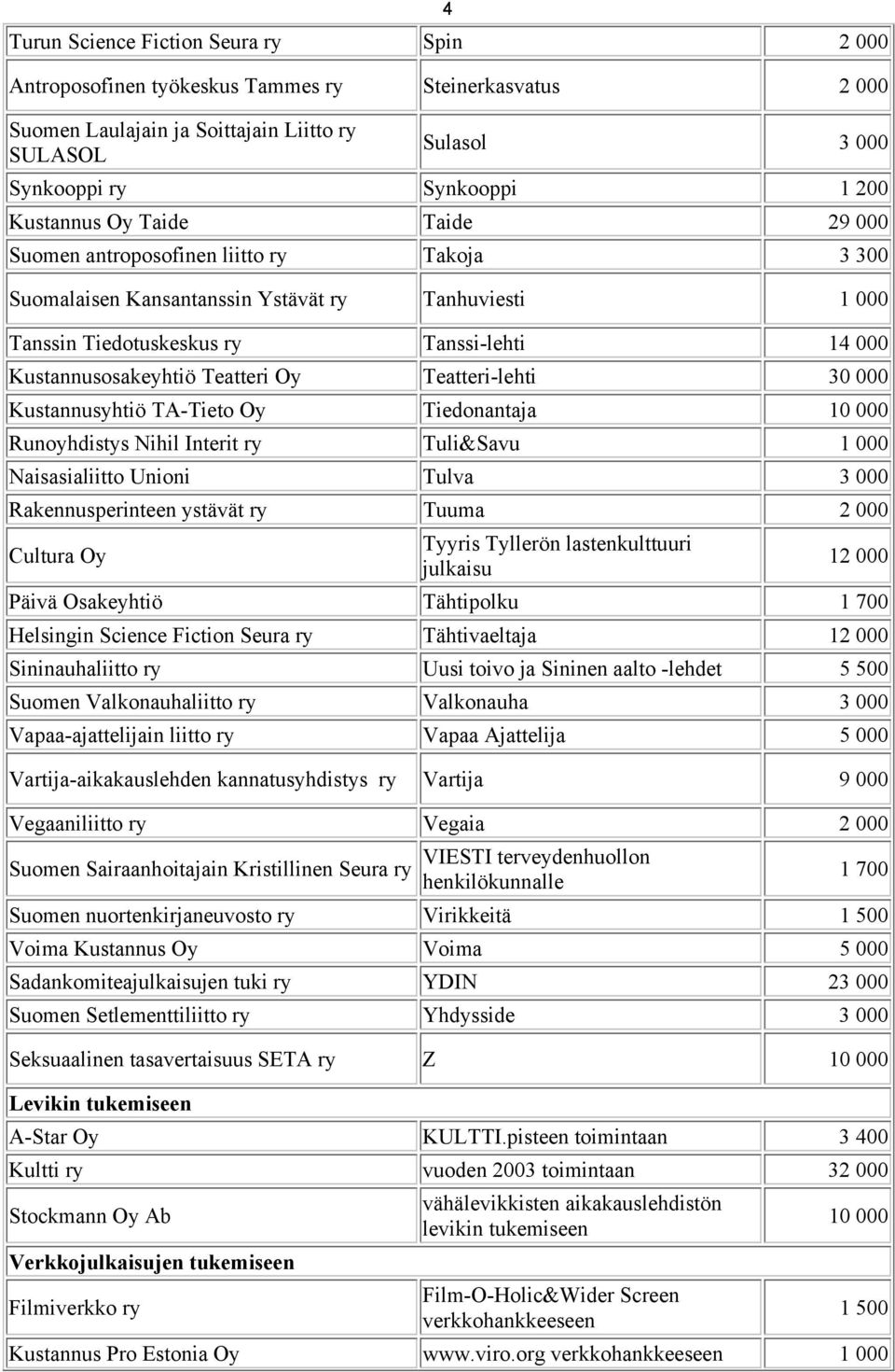 000 Kustannusyhtiö TA-Tieto Oy Tiedonantaja 10 000 Runoyhdistys Nihil Interit Tuli&Savu 1 000 Naisasialiitto Unioni Tulva 3 000 Rakennusperinteen ystävät Tuuma 2 000 Cultura Oy Tyyris Tyllerön