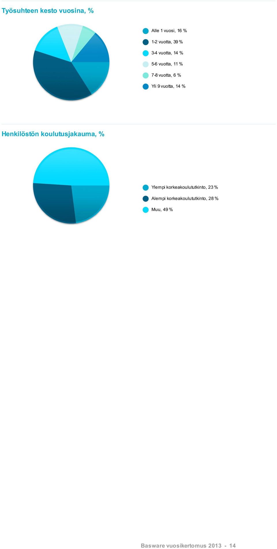 Henkilöstön koulutusjakauma, % Ylempi korkeakoulututkinto, 23 %