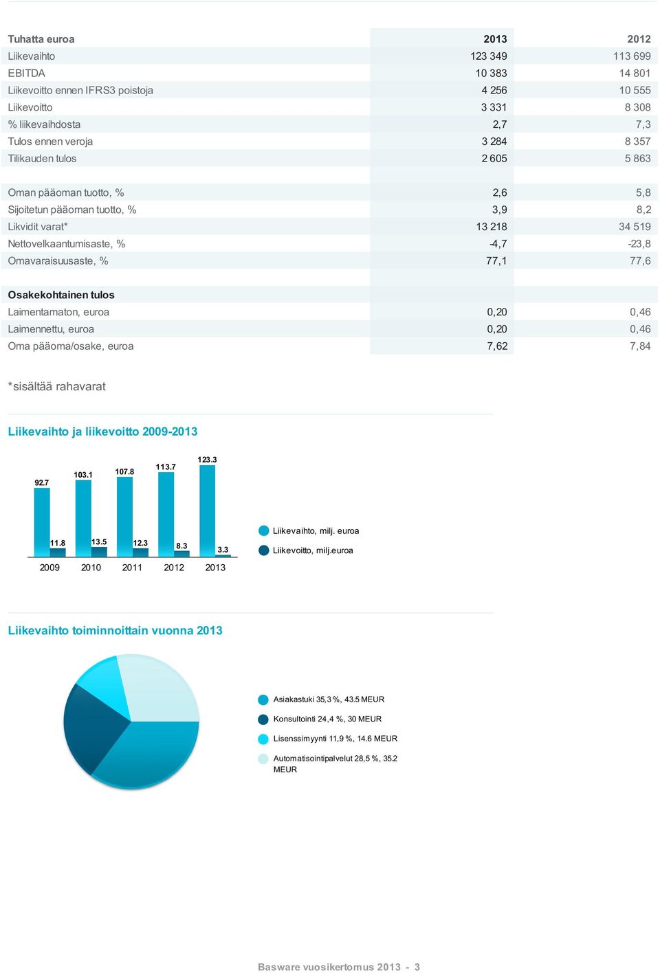 tulos Laimentamaton, euroa 0,20 0,46 Laimennettu, euroa 0,20 0,46 Oma pääoma/osake, euroa 7,62 7,84 *sisältää rahavarat Liikevaihto ja liikevoitto 2009-2013 92.7 103.1 107.8 113.7 123.3 11.8 13.5 12.