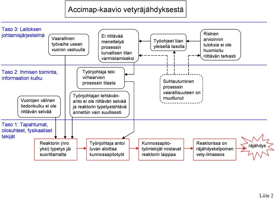 virhearvion prosessin tilasta Työnjohtajan tehtävänanto ei ole riittävän selvää ja reaktorin typetystehtävä annettiin vain suullisesti Suhtautuminen prosessin vaarallisuuteen on muuttunut Taso 1: