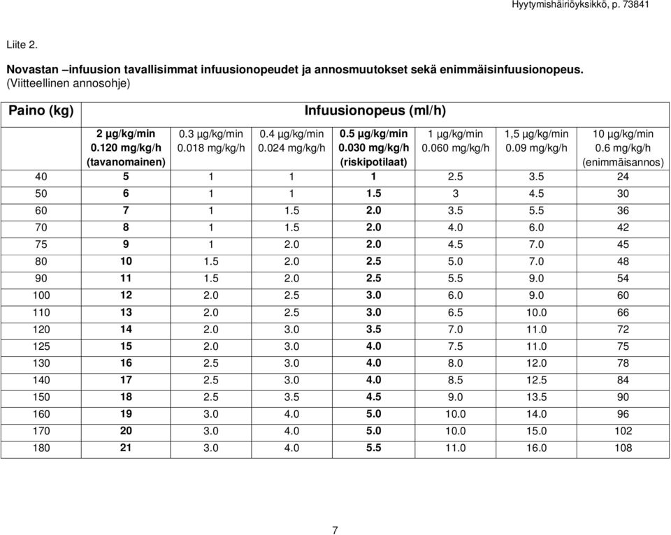 6 mg/kg/h (enimmäisannos) 40 5 1 1 1 2.5 3.5 24 50 6 1 1 1.5 3 4.5 30 60 7 1 1.5 2.0 3.5 5.5 36 70 8 1 1.5 2.0 4.0 6.0 42 75 9 1 2.0 2.0 4.5 7.0 45 80 10 1.5 2.0 2.5 5.0 7.0 48 90 11 1.5 2.0 2.5 5.5 9.0 54 100 12 2.