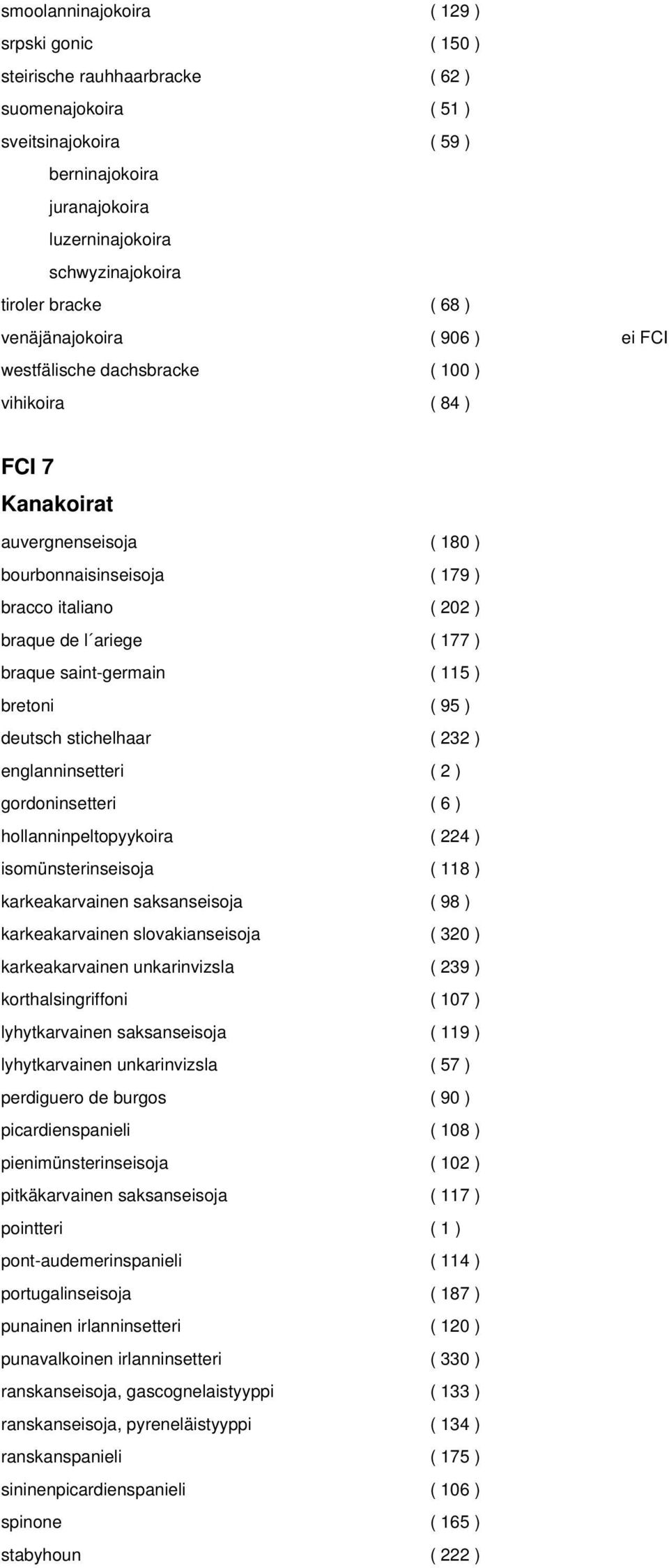 l ariege ( 177 ) braque saint-germain ( 115 ) bretoni ( 95 ) deutsch stichelhaar ( 232 ) englanninsetteri ( 2 ) gordoninsetteri ( 6 ) hollanninpeltopyykoira ( 224 ) isomünsterinseisoja ( 118 )