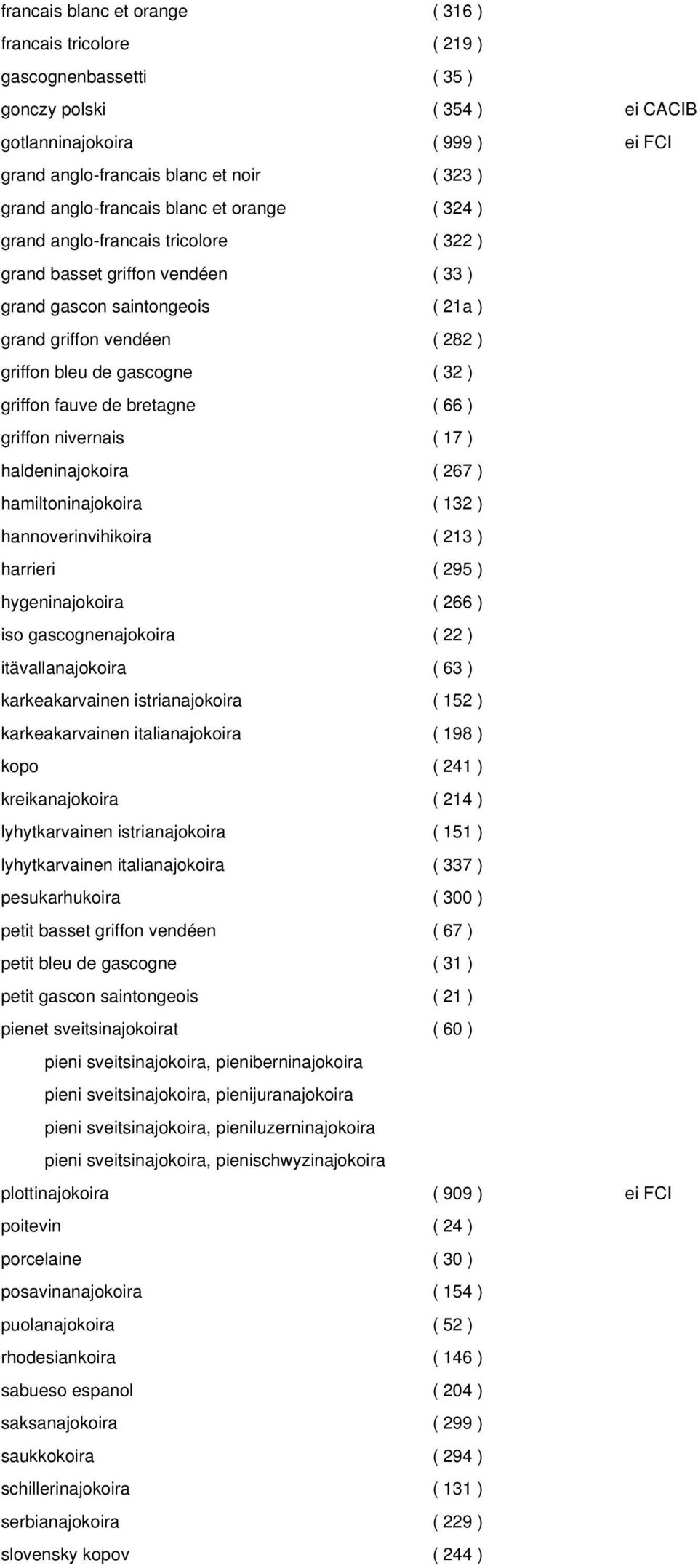 gascogne ( 32 ) griffon fauve de bretagne ( 66 ) griffon nivernais ( 17 ) haldeninajokoira ( 267 ) hamiltoninajokoira ( 132 ) hannoverinvihikoira ( 213 ) harrieri ( 295 ) hygeninajokoira ( 266 ) iso