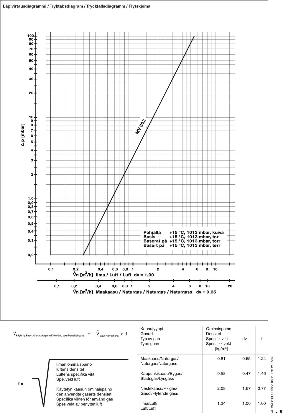 1 2 4 6 8 10 20 Vn 3 [m /h] Maakaasu / Naturgas / Naturgas / Naturgass dv = 0,65 V käytetty kaasu/benyttet gasart/ Använd gas/benyttet gass = V ilma /luft/luft/aria x f Kaasutyyppi Gasart Typ av gas
