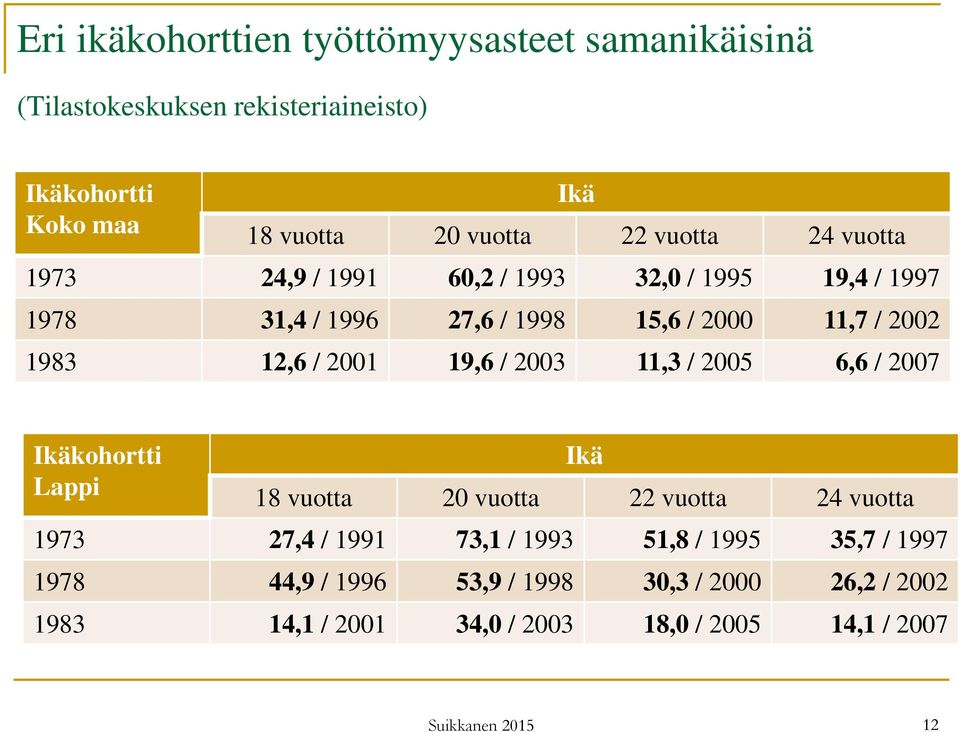 12,6 / 2001 19,6 / 2003 11,3 / 2005 6,6 / 2007 Ikäkohortti Lappi Ikä 18 vuotta 20 vuotta 22 vuotta 24 vuotta 1973 27,4 / 1991 73,1 /