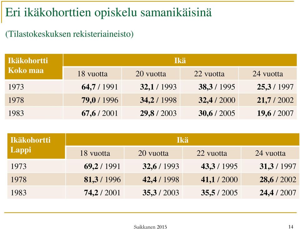 67,6 / 2001 29,8 / 2003 30,6 / 2005 19,6 / 2007 Ikäkohortti Lappi Ikä 18 vuotta 20 vuotta 22 vuotta 24 vuotta 1973 69,2 / 1991 32,6