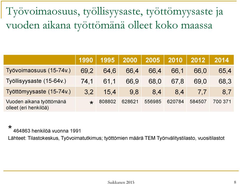 ) 74,1 61,1 66,9 68,0 67,8 69,0 68,3 Työttömyysaste (15-74v.