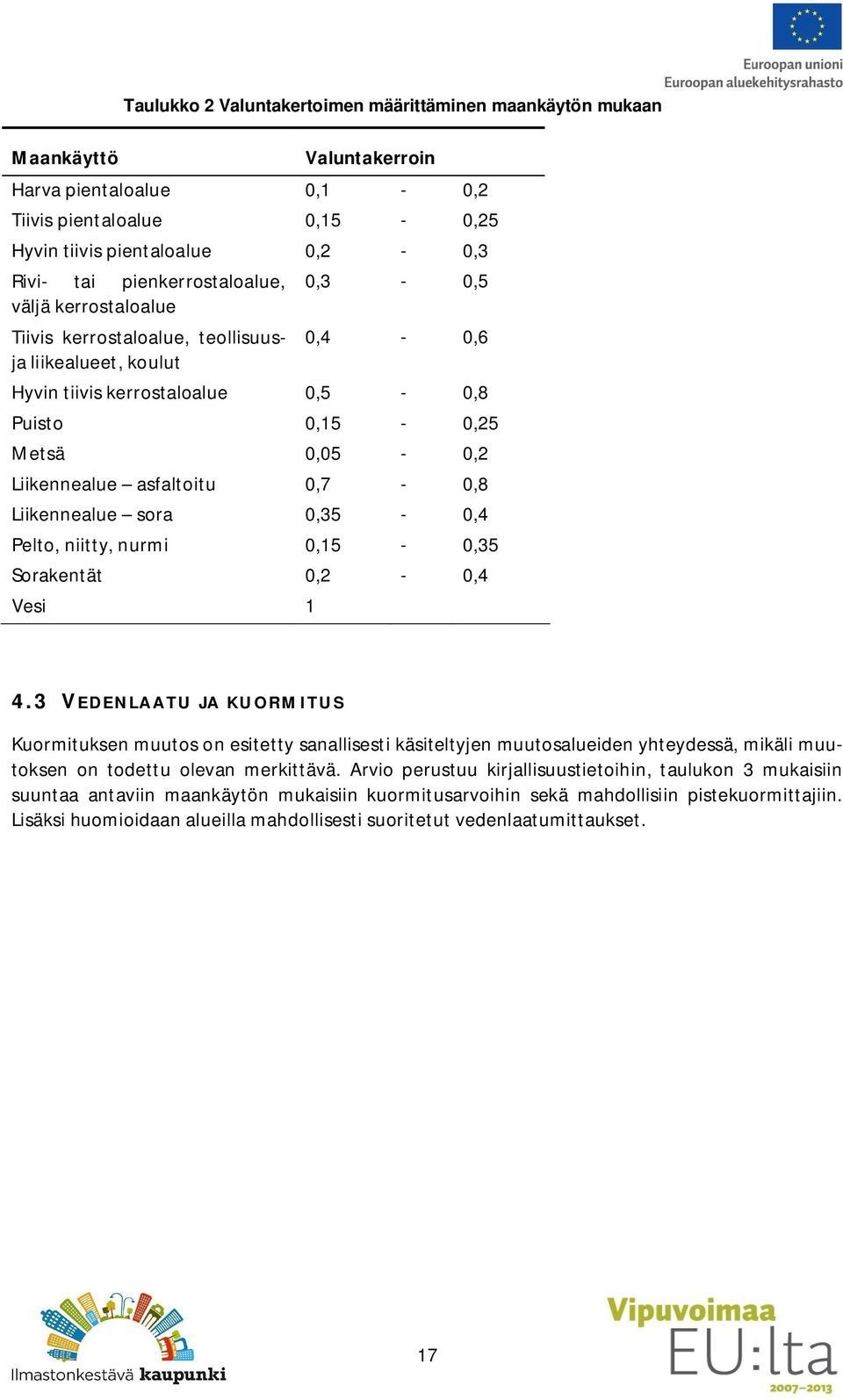 asfaltoitu 0,7-0,8 Liikennealue sora 0,35-0,4 Pelto, niitty, nurmi 0,15-0,35 Sorakentät 0,2-0,4 Vesi 1 4.