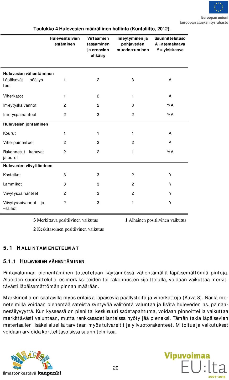 1 2 3 A Viherkatot 1 2 1 A Imeytyskaivannot 2 2 3 Y/A Imetyspainanteet 2 3 2 Y/A Hulevesien johtaminen Kourut 1 1 1 A Viherpainanteet 2 2 2 A Rakennetut kanavat ja purot Hulevesien viivyttäminen 2 2