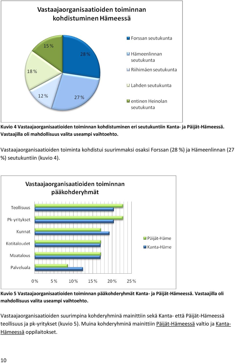 Kuvio 5 Vastaajaorganisaatioiden toiminnan pääkohderyhmät Kanta- ja Päijät-Hämeessä. Vastaajilla oli mahdollisuus valita useampi vaihtoehto.