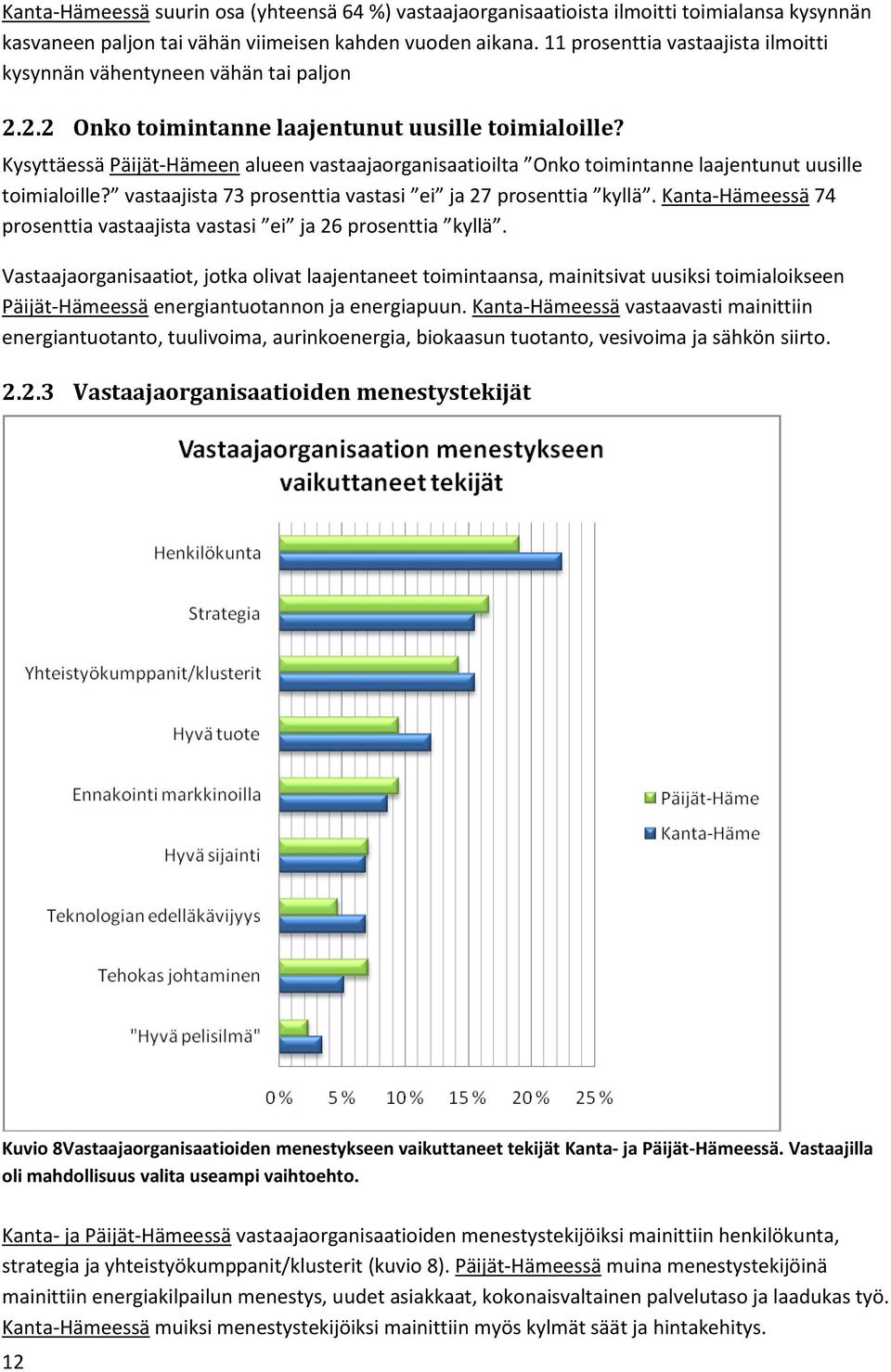 Kysyttäessä Päijät-Hämeen alueen vastaajaorganisaatioilta Onko toimintanne laajentunut uusille toimialoille? vastaajista 73 prosenttia vastasi ei ja 27 prosenttia kyllä.